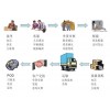 特快物流昆山至廣東  昆山至廣東整車貨運(yùn)