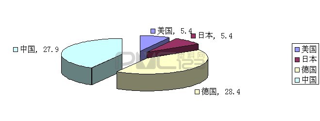2010年各國共享世界量分析表