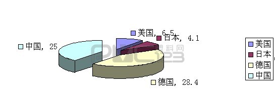2009年各國共享世界量分析表