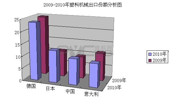 2009-2010年蘇聯(lián)機(jī)械出口份額分析圖