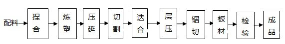 聚氯乙烯石墨板生產(chǎn)工藝流程