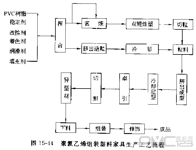 聚氯乙烯組裝塑料家具生產(chǎn)工藝流程