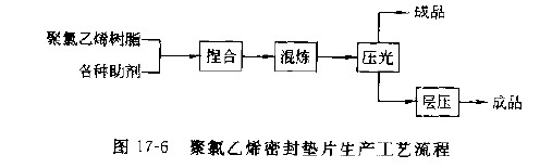 PVC密封墊片生產(chǎn)工藝流程