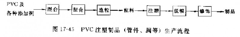 聚氯乙烯注塑管件、閥門(mén)生產(chǎn)工工藝流程