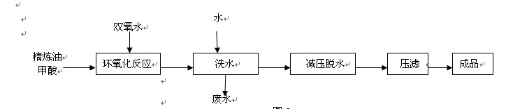 采用大豆毛油生產工藝  如圖2
