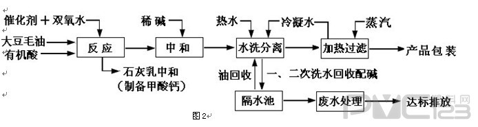 采用精煉大豆油生產工藝  如圖3