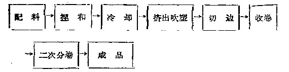 PVC自粘保鮮膜生產(chǎn)工藝流程圖