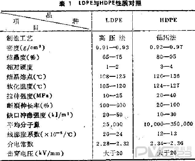 LDPE與HDPE的性質(zhì)對(duì)比