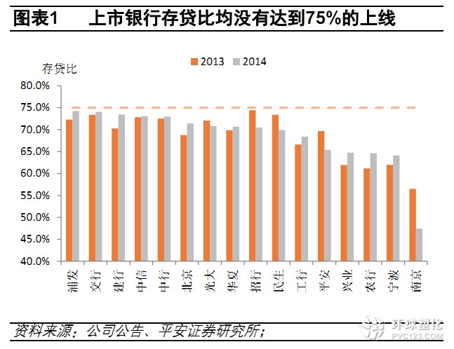上市銀行存貸比均沒有達(dá)到75%的上線