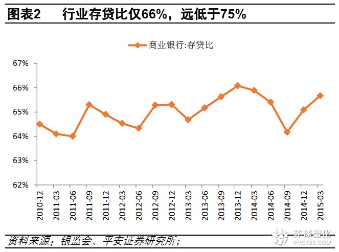 行業(yè)存貸比僅66%，遠(yuǎn)低于75%