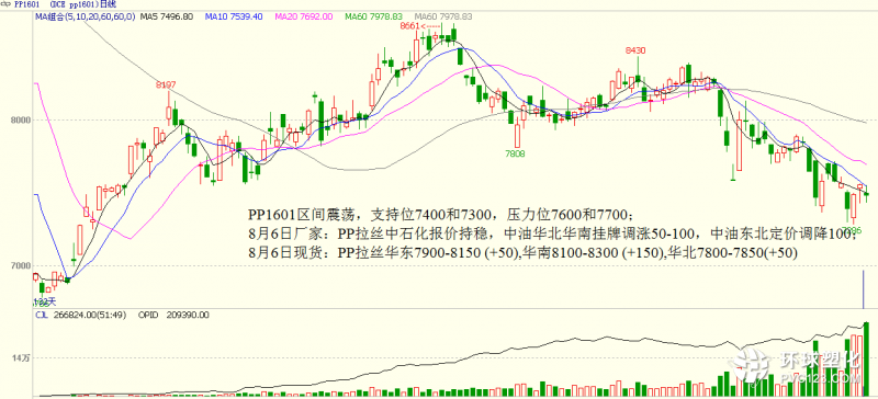 PP1601走勢圖