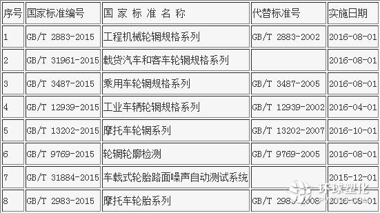 354項(xiàng)國家標(biāo)準(zhǔn)發(fā)布 8項(xiàng)與輪胎行業(yè)相關(guān)
