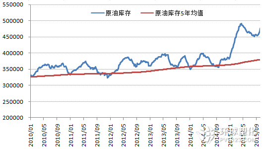美國(guó)商業(yè)原油庫(kù)存