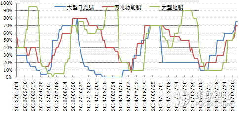 農(nóng)膜開(kāi)工率
