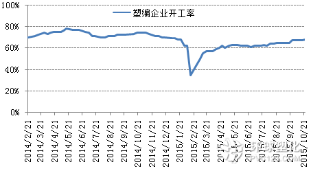 塑編行業(yè)開(kāi)工率