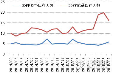 BOPP膜廠庫(kù)存