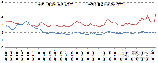 PE&PP庫(kù)存指數(shù)