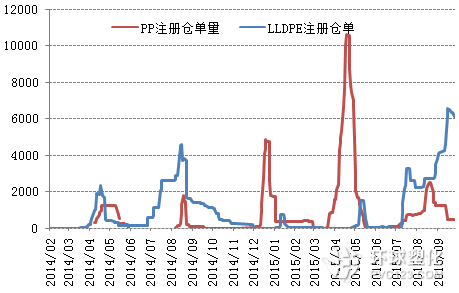 LL&PP標(biāo)準(zhǔn)注冊(cè)倉(cāng)單