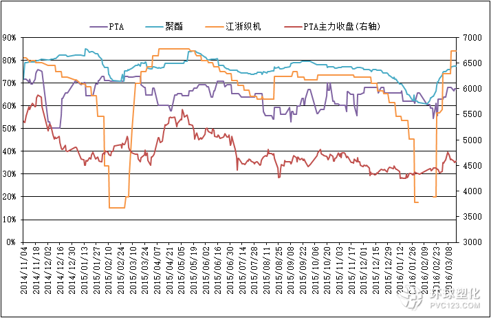 截至3月16日PTA相關(guān)行業(yè)開(kāi)工率