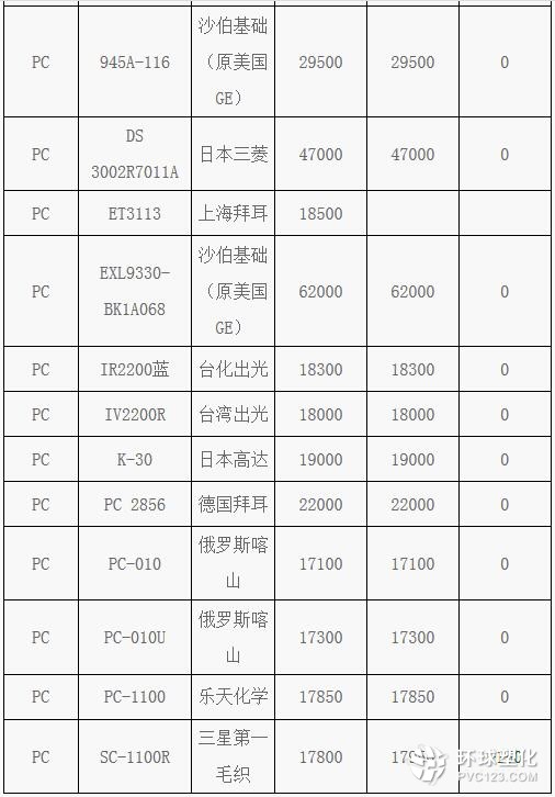 4月19日PC塑料市場價格動態(tài)