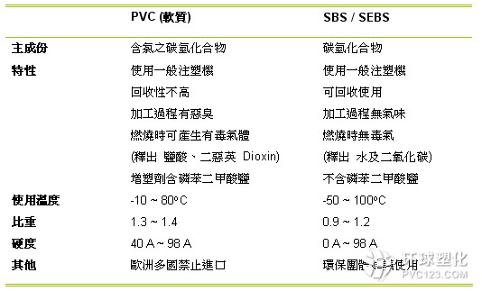 TPE與PVC的比較