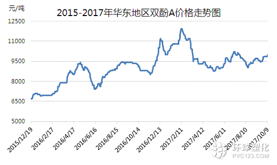 2015-2017年華東雙酚A價格走勢圖