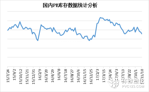 國內(nèi)PE庫存數(shù)據(jù)統(tǒng)計分析