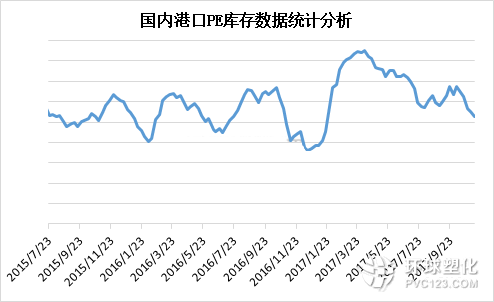 國內(nèi)港口PE庫存數(shù)據(jù)統(tǒng)計分析