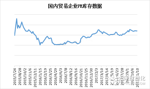 國內(nèi)貿(mào)易PE庫存數(shù)據(jù)分析