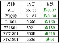 塑料期貨走勢(shì)