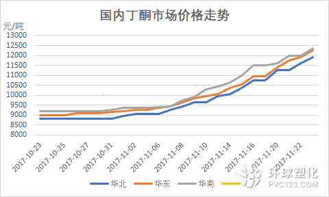 國(guó)內(nèi)丁酮市場(chǎng)價(jià)格走勢(shì)