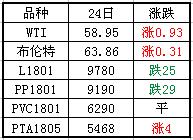 期貨行情