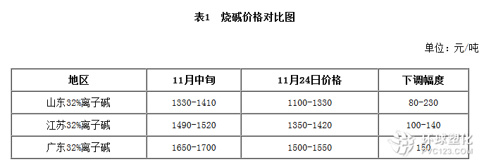 燒堿價格對比圖