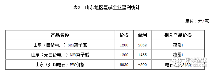 山東地區(qū)氯堿企業(yè)營業(yè)統(tǒng)計