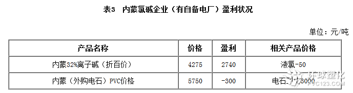 內蒙氯堿企業(yè)盈利情況